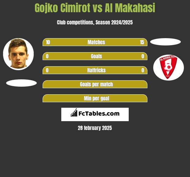 Gojko Cimirot vs Al Makahasi h2h player stats