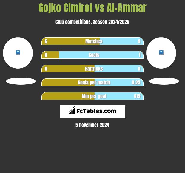 Gojko Cimirot vs Al-Ammar h2h player stats