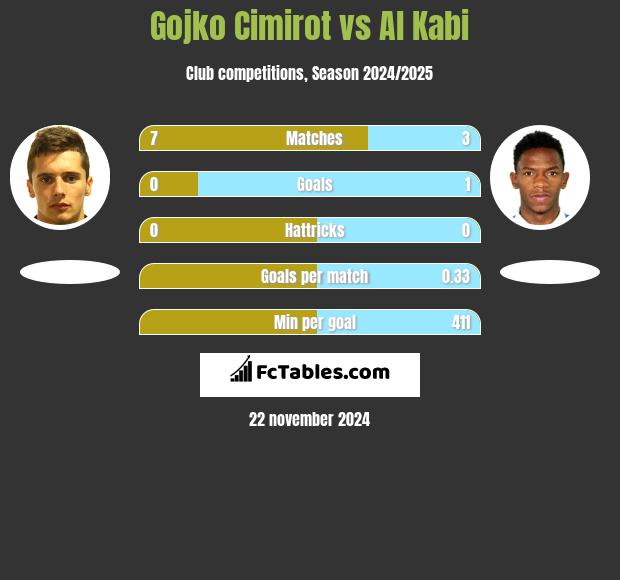 Gojko Cimirot vs Al Kabi h2h player stats