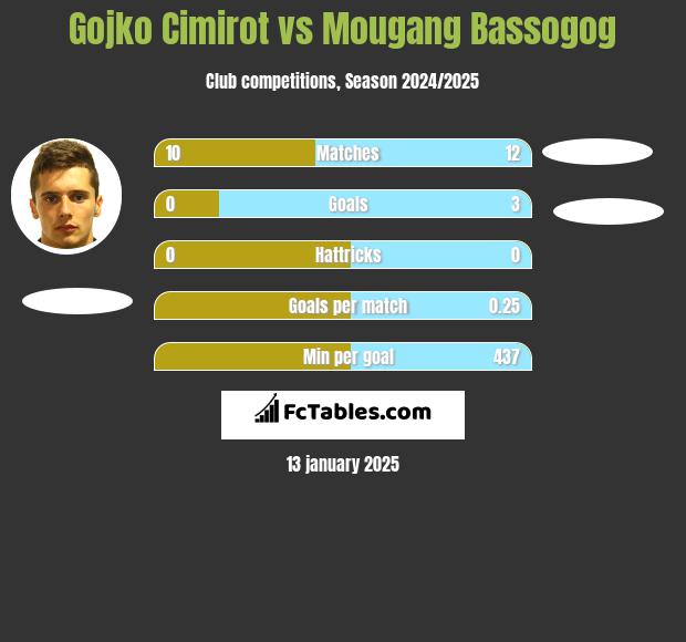 Gojko Cimirot vs Mougang Bassogog h2h player stats