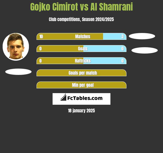 Gojko Cimirot vs Al Shamrani h2h player stats