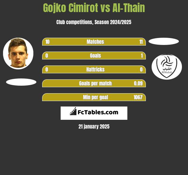 Gojko Cimirot vs Al-Thain h2h player stats