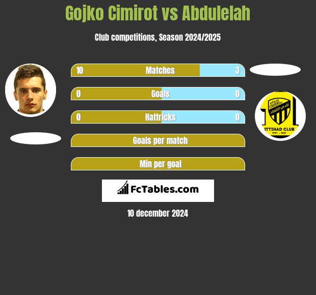 Gojko Cimirot vs Abdulelah h2h player stats