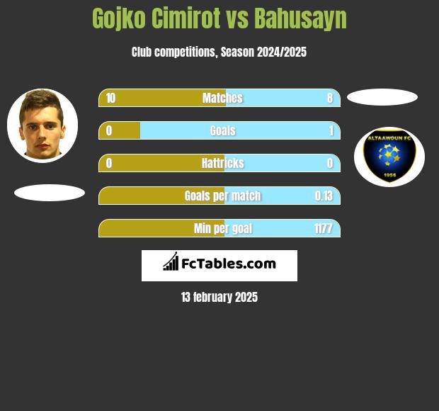 Gojko Cimirot vs Bahusayn h2h player stats