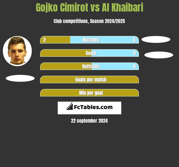 Gojko Cimirot vs Al Khaibari h2h player stats