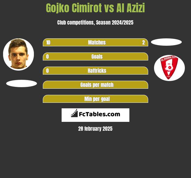 Gojko Cimirot vs Al Azizi h2h player stats