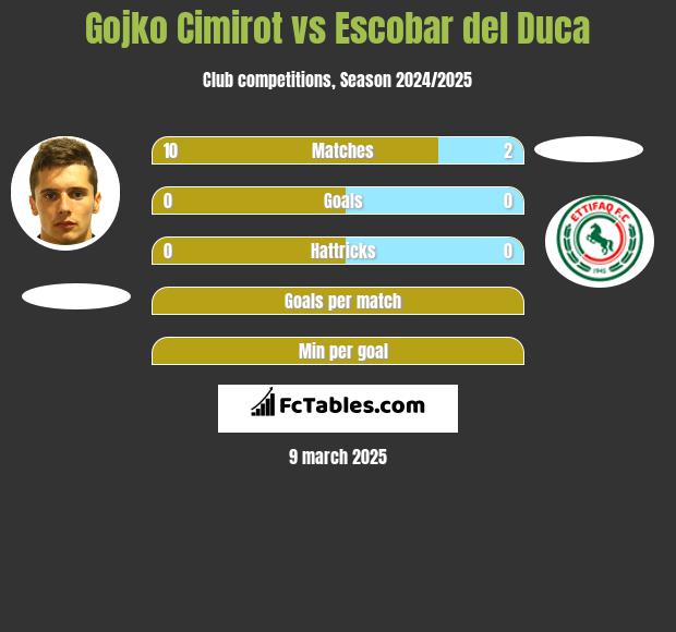 Gojko Cimirot vs Escobar del Duca h2h player stats