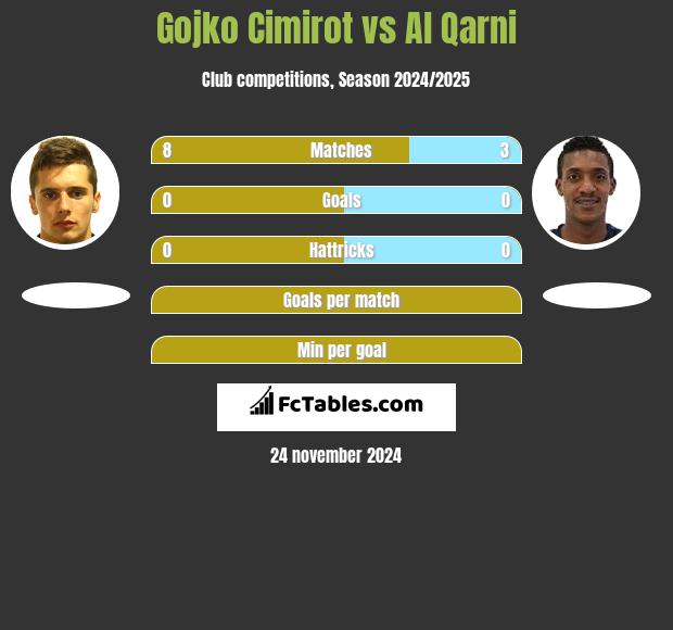 Gojko Cimirot vs Al Qarni h2h player stats