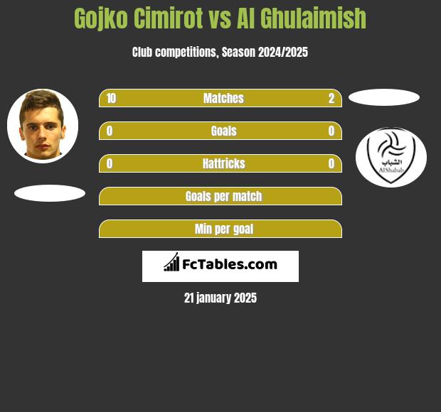 Gojko Cimirot vs Al Ghulaimish h2h player stats