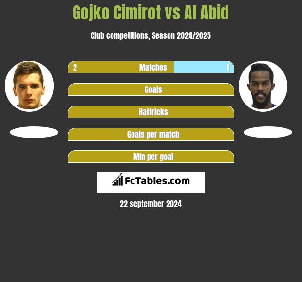 Gojko Cimirot vs Al Abid h2h player stats