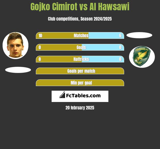 Gojko Cimirot vs Al Hawsawi h2h player stats