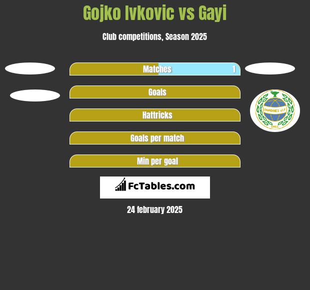 Gojko Ivkovic vs Gayi h2h player stats