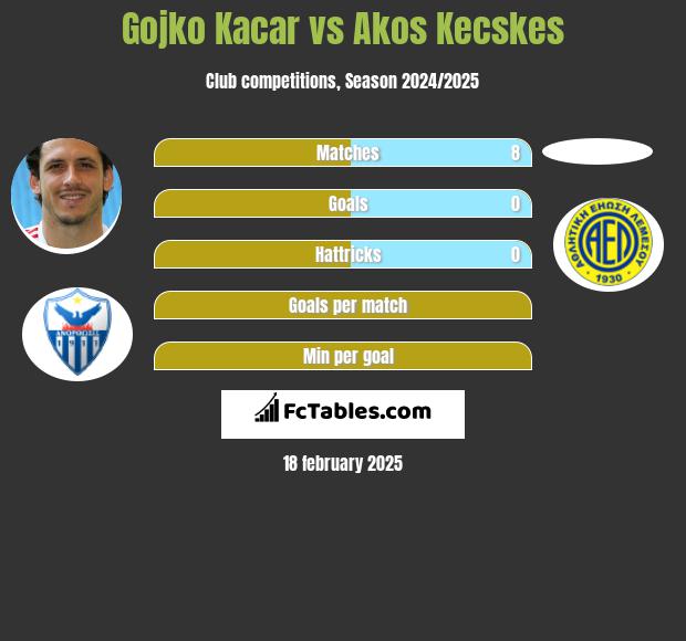 Gojko Kacar vs Akos Kecskes h2h player stats