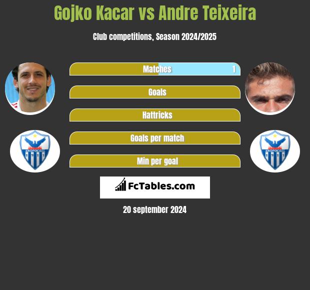 Gojko Kacar vs Andre Teixeira h2h player stats