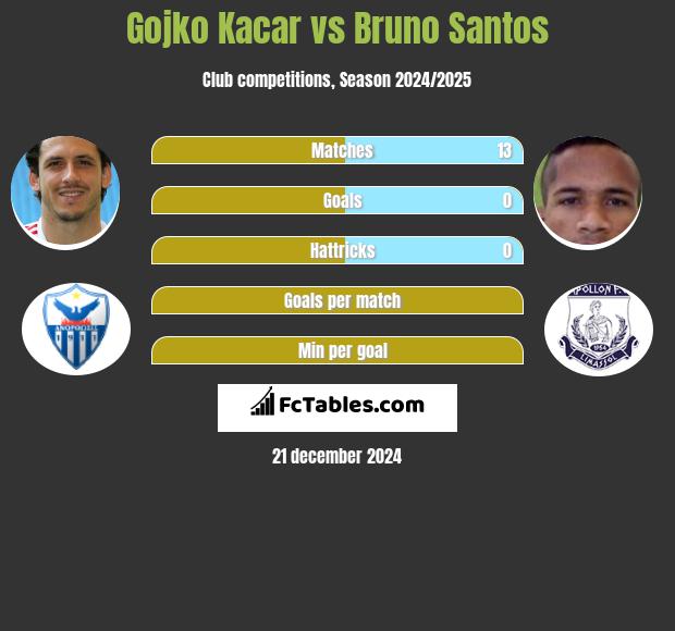 Gojko Kacar vs Bruno Santos h2h player stats