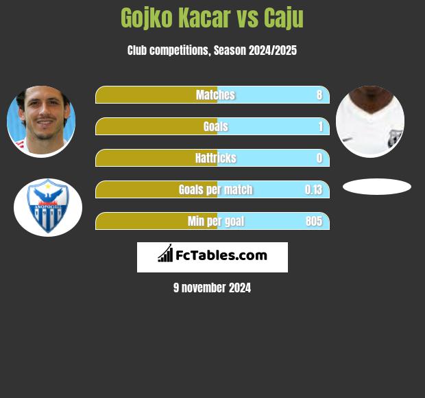 Gojko Kacar vs Caju h2h player stats