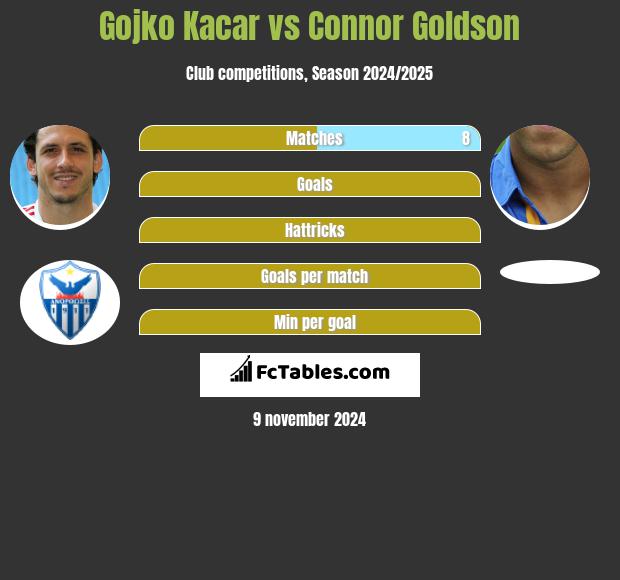 Gojko Kacar vs Connor Goldson h2h player stats