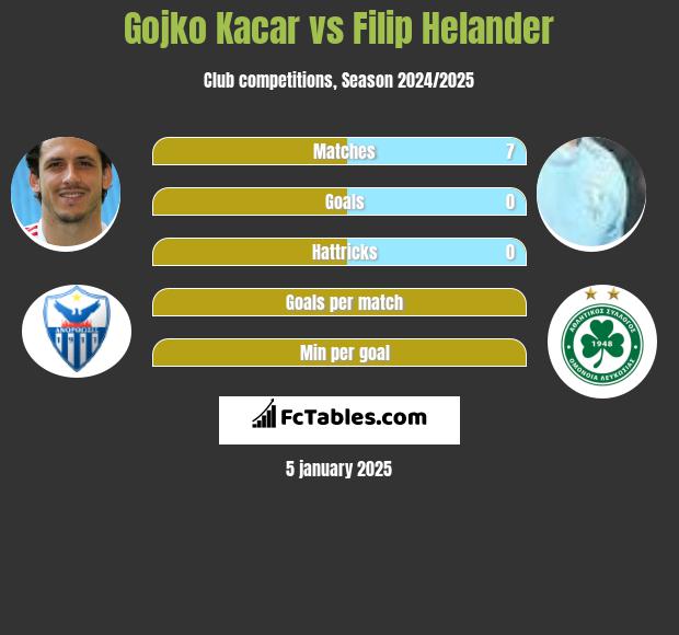 Gojko Kacar vs Filip Helander h2h player stats