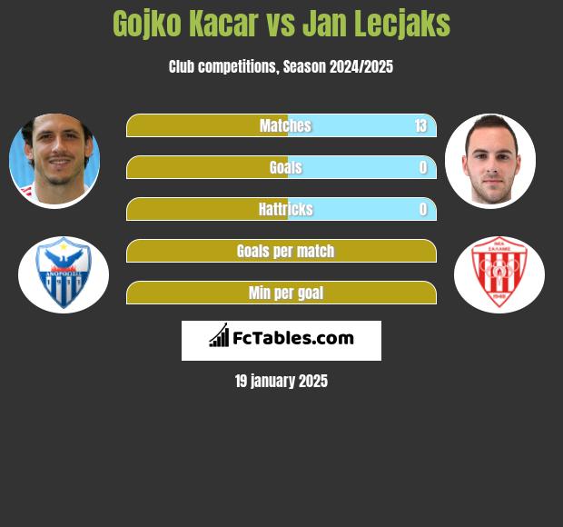 Gojko Kacar vs Jan Lecjaks h2h player stats