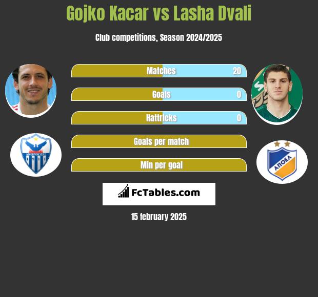 Gojko Kacar vs Lasha Dvali h2h player stats