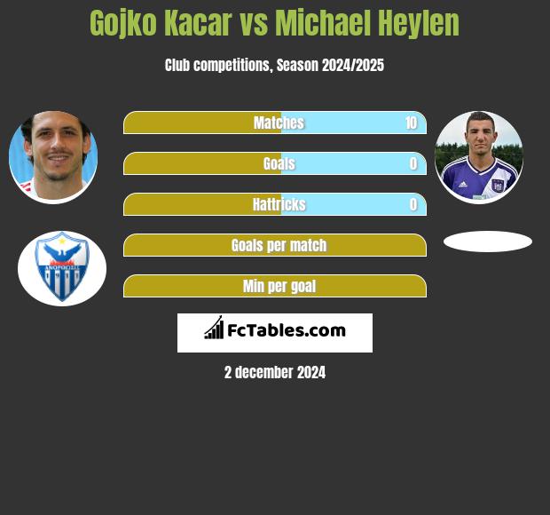 Gojko Kacar vs Michael Heylen h2h player stats