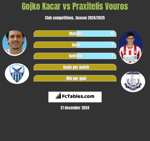 Gojko Kacar vs Praxitelis Vouros h2h player stats