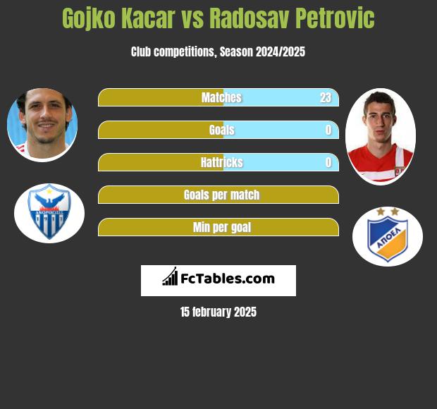 Gojko Kacar vs Radosav Petrović h2h player stats