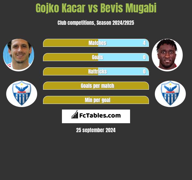 Gojko Kacar vs Bevis Mugabi h2h player stats