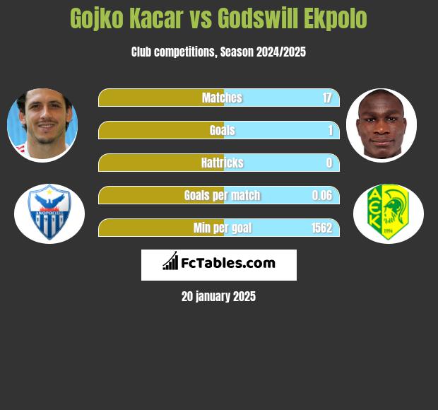 Gojko Kacar vs Godswill Ekpolo h2h player stats