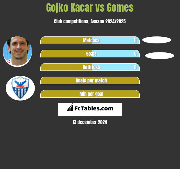 Gojko Kacar vs Gomes h2h player stats