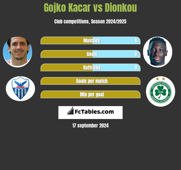 Gojko Kacar vs Dionkou h2h player stats