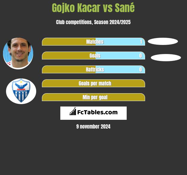 Gojko Kacar vs Sané h2h player stats