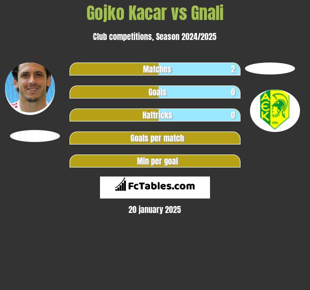 Gojko Kacar vs Gnali h2h player stats