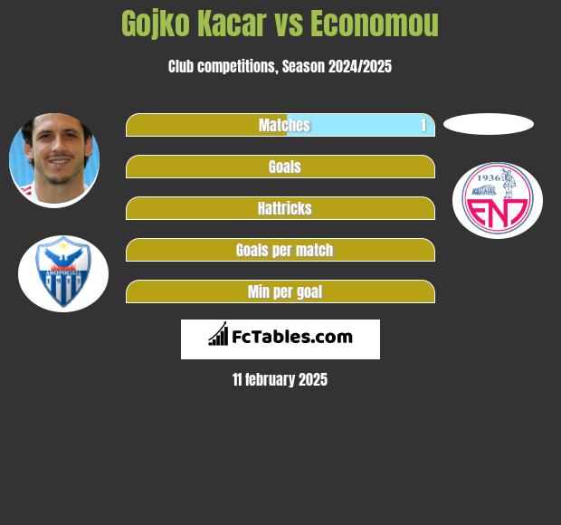 Gojko Kacar vs Economou h2h player stats