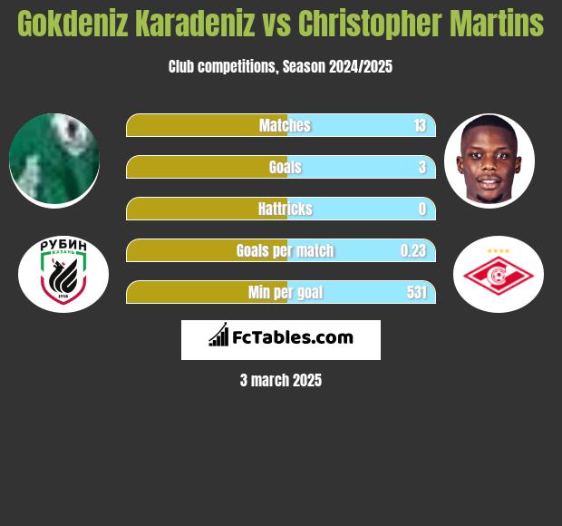 Gokdeniz Karadeniz vs Christopher Martins h2h player stats