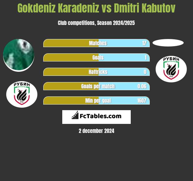 Gokdeniz Karadeniz vs Dmitri Kabutov h2h player stats