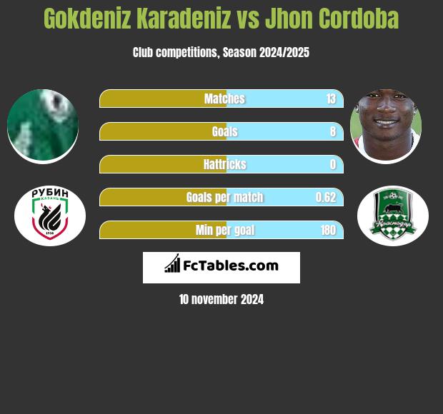 Gokdeniz Karadeniz vs Jhon Cordoba h2h player stats