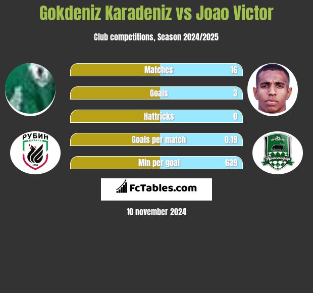 Gokdeniz Karadeniz vs Joao Victor h2h player stats