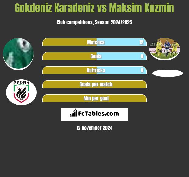 Gokdeniz Karadeniz vs Maksim Kuzmin h2h player stats