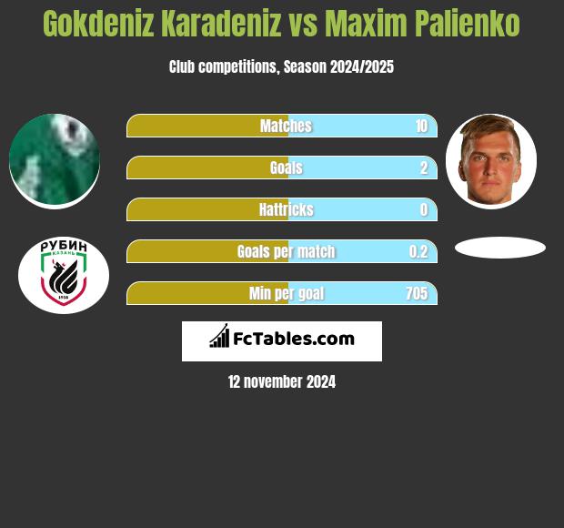 Gokdeniz Karadeniz vs Maxim Palienko h2h player stats