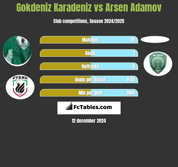 Gokdeniz Karadeniz vs Arsen Adamov h2h player stats