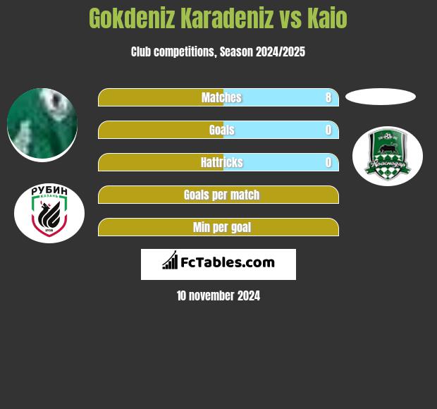 Gokdeniz Karadeniz vs Kaio h2h player stats