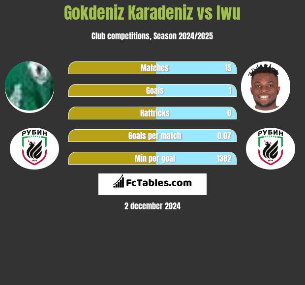 Gokdeniz Karadeniz vs Iwu h2h player stats