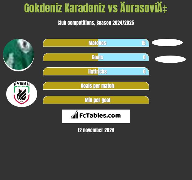 Gokdeniz Karadeniz vs ÄurasoviÄ‡ h2h player stats