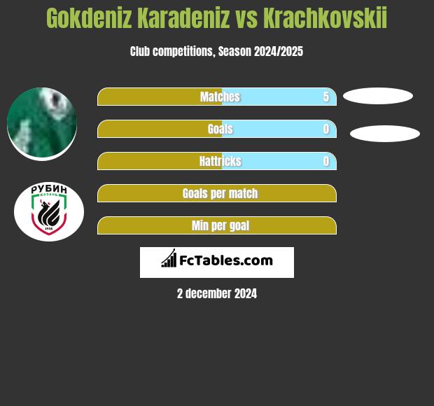 Gokdeniz Karadeniz vs Krachkovskii h2h player stats