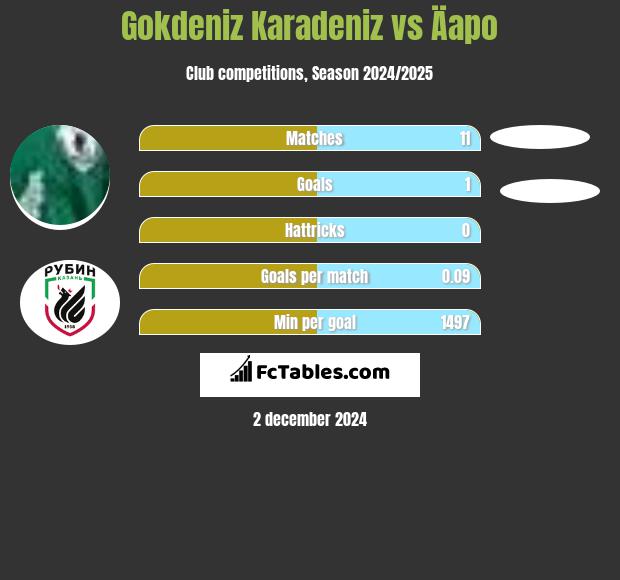 Gokdeniz Karadeniz vs Äapo h2h player stats