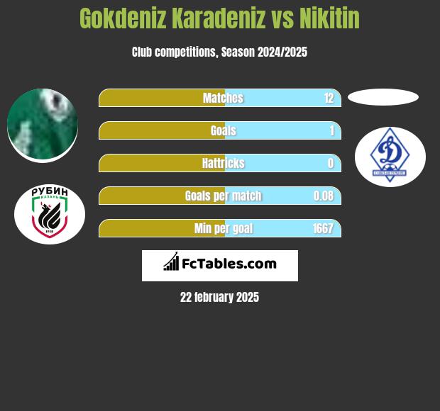 Gokdeniz Karadeniz vs Nikitin h2h player stats