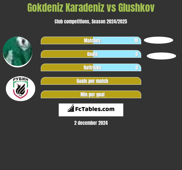 Gokdeniz Karadeniz vs Glushkov h2h player stats