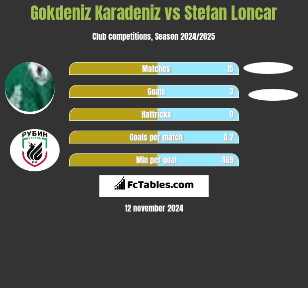 Gokdeniz Karadeniz vs Stefan Loncar h2h player stats