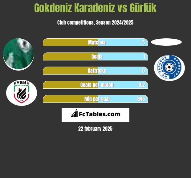 Gokdeniz Karadeniz vs Gürlük h2h player stats